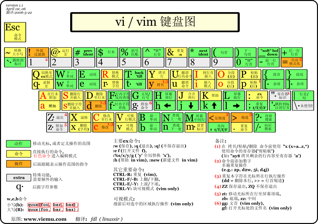vi键盘图